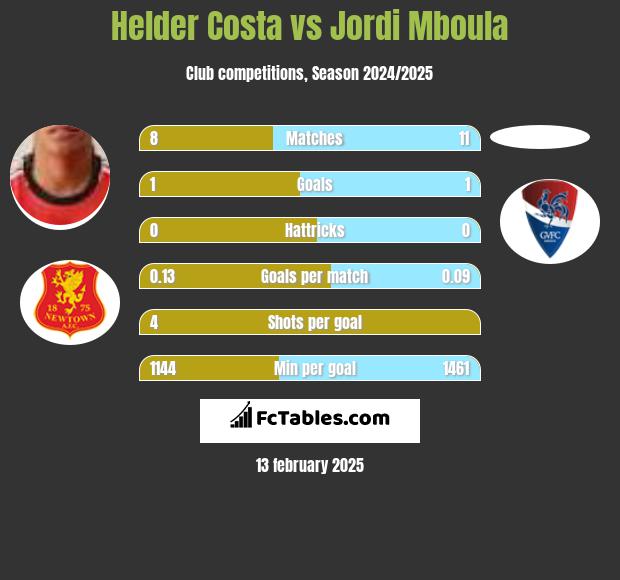 Helder Costa vs Jordi Mboula h2h player stats