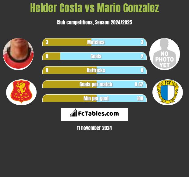 Helder Costa vs Mario Gonzalez h2h player stats