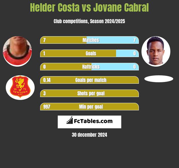 Helder Costa vs Jovane Cabral h2h player stats