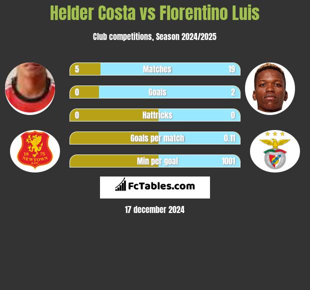 Helder Costa vs Florentino Luis h2h player stats