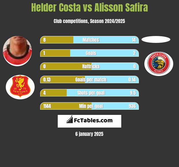 Helder Costa vs Alisson Safira h2h player stats