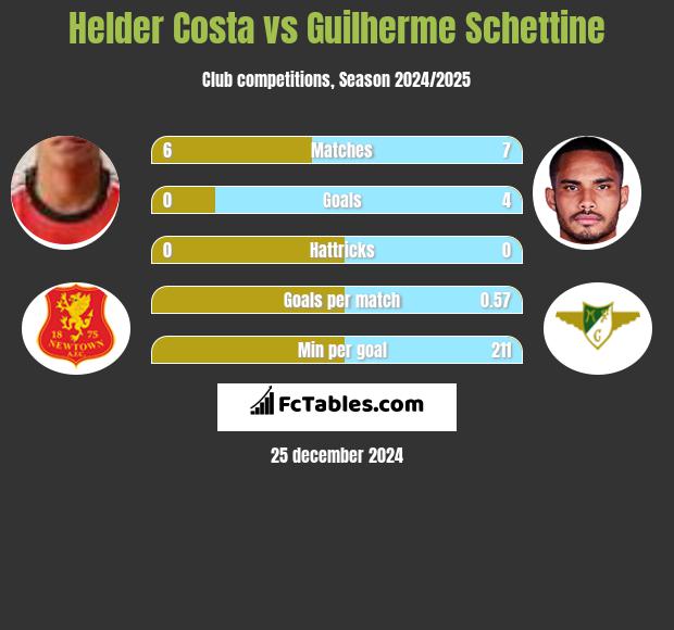 Helder Costa vs Guilherme Schettine h2h player stats