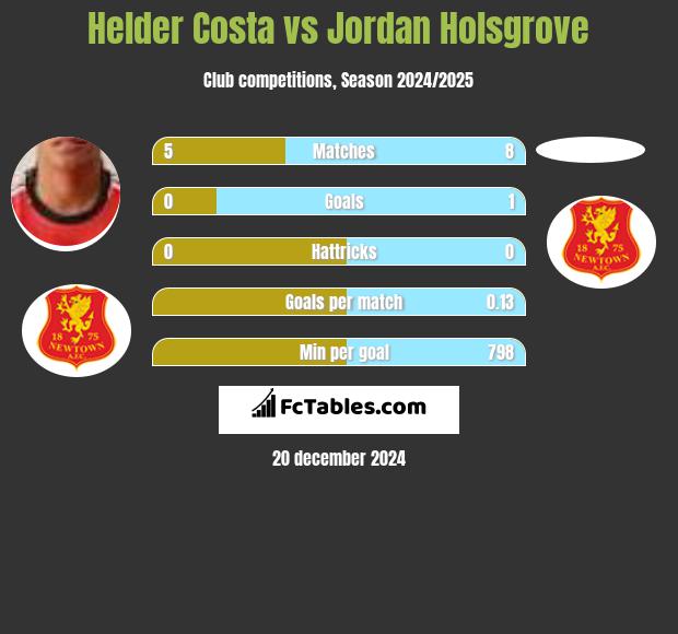 Helder Costa vs Jordan Holsgrove h2h player stats