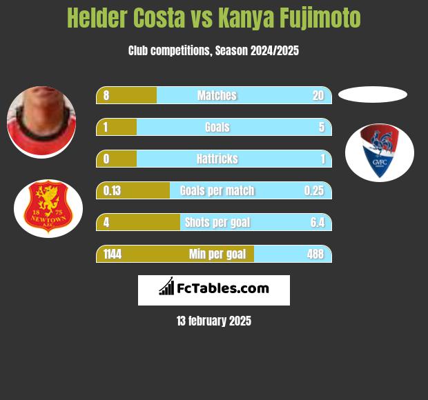 Helder Costa vs Kanya Fujimoto h2h player stats