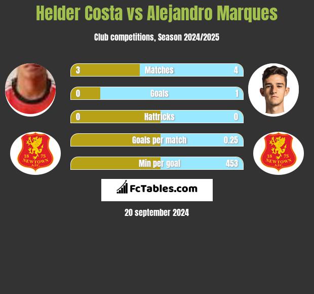 Helder Costa vs Alejandro Marques h2h player stats