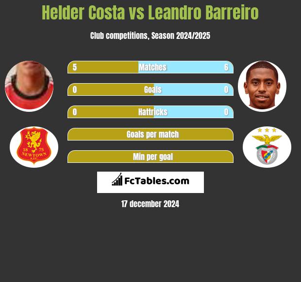 Helder Costa vs Leandro Barreiro h2h player stats