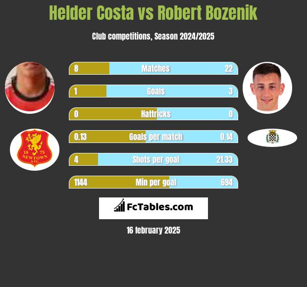 Helder Costa vs Robert Bozenik h2h player stats