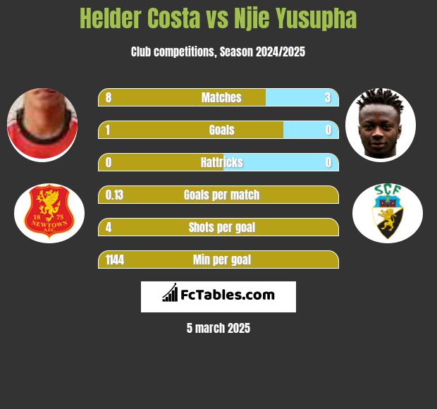 Helder Costa vs Njie Yusupha h2h player stats