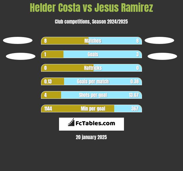 Helder Costa vs Jesus Ramirez h2h player stats