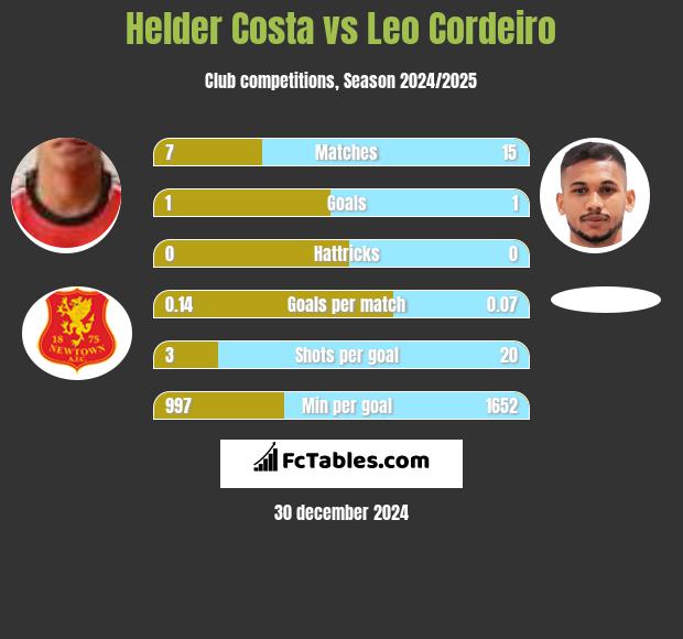 Helder Costa vs Leo Cordeiro h2h player stats