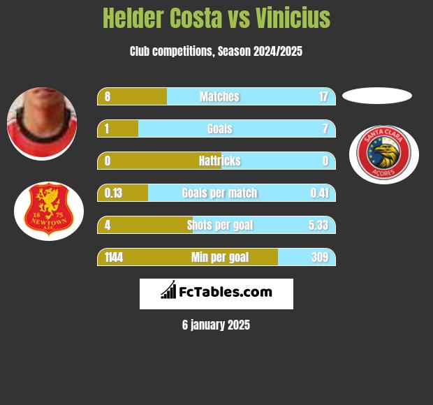 Helder Costa vs Vinicius h2h player stats