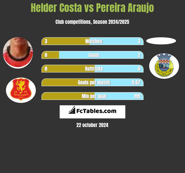 Helder Costa vs Pereira Araujo h2h player stats