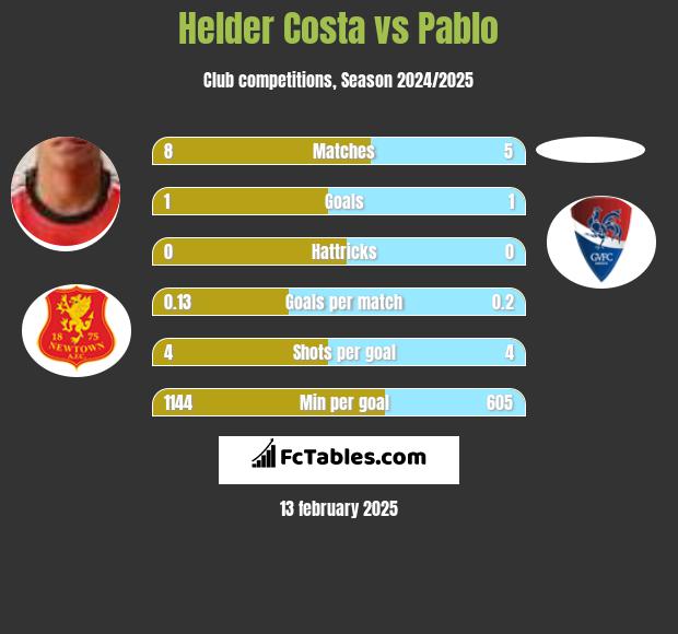 Helder Costa vs Pablo h2h player stats