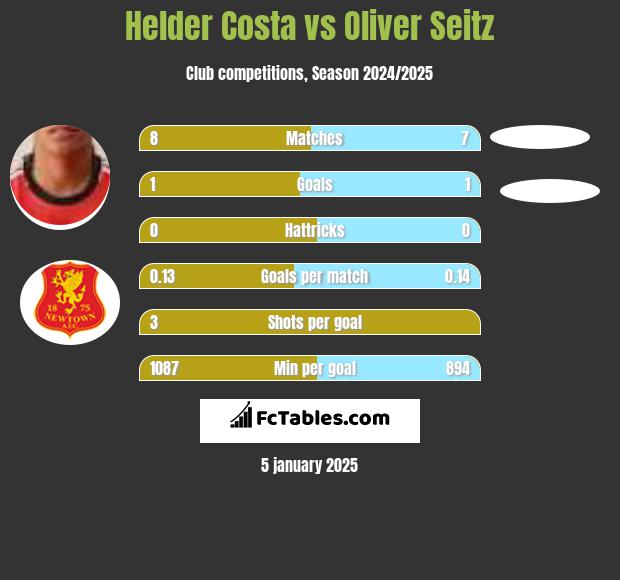 Helder Costa vs Oliver Seitz h2h player stats