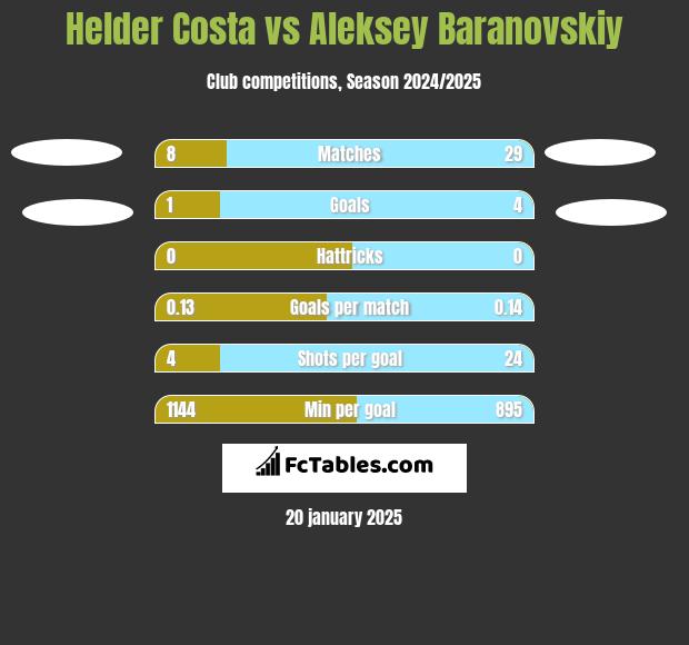 Helder Costa vs Aleksey Baranovskiy h2h player stats