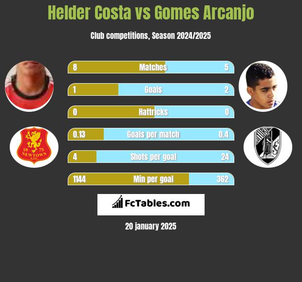 Helder Costa vs Gomes Arcanjo h2h player stats