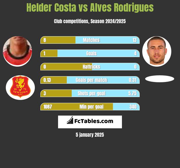 Helder Costa vs Alves Rodrigues h2h player stats