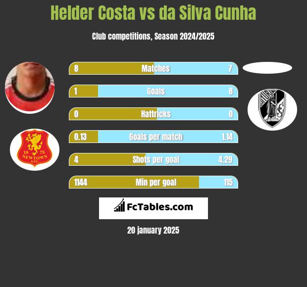 Helder Costa vs da Silva Cunha h2h player stats