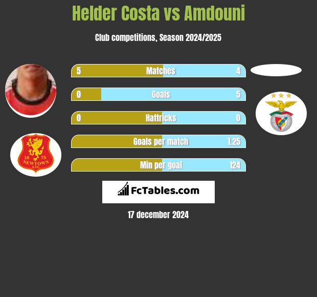 Helder Costa vs Amdouni h2h player stats