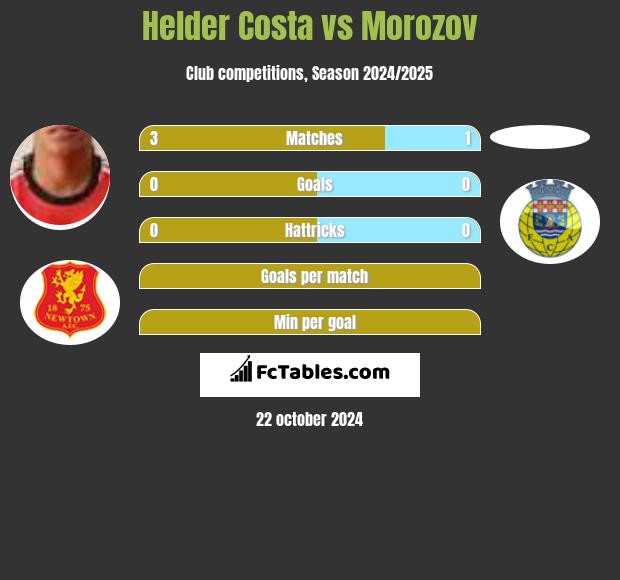 Helder Costa vs Morozov h2h player stats