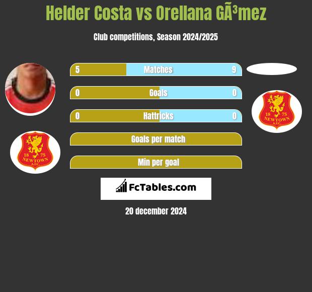 Helder Costa vs Orellana GÃ³mez h2h player stats