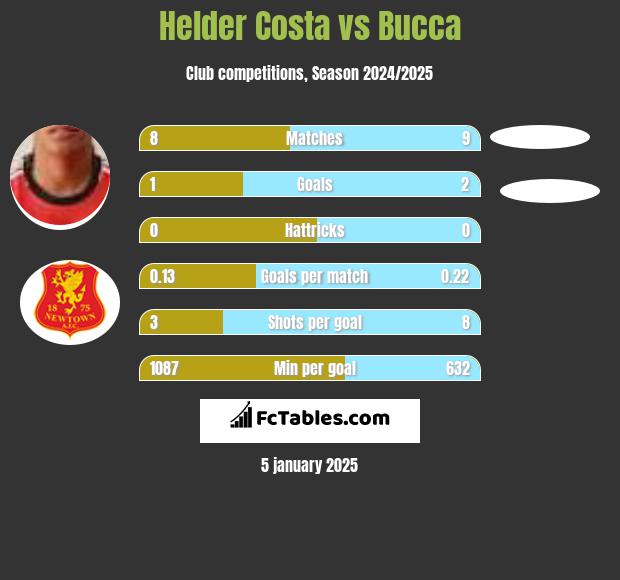 Helder Costa vs Bucca h2h player stats