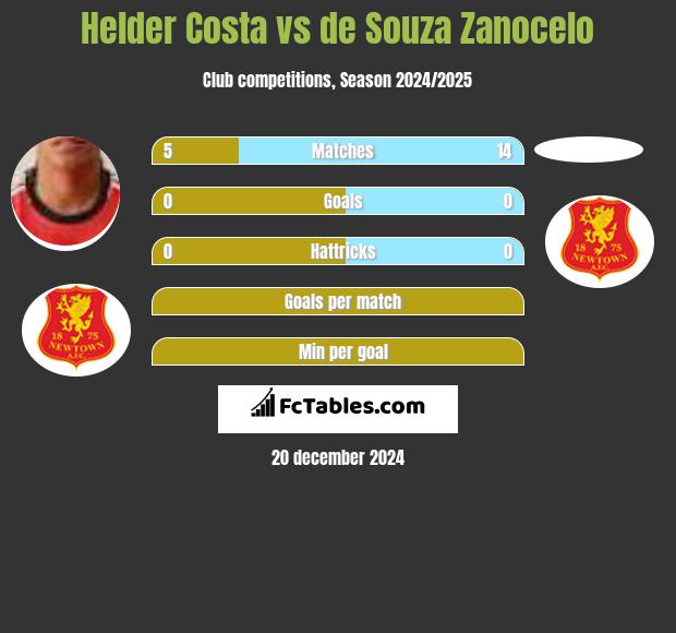 Helder Costa vs de Souza Zanocelo h2h player stats