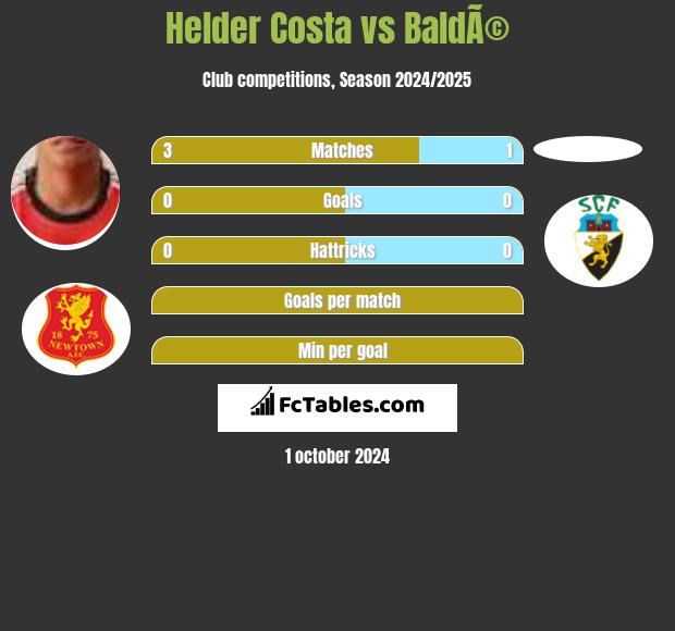 Helder Costa vs BaldÃ© h2h player stats