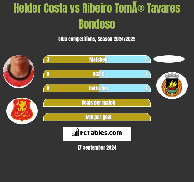 Helder Costa vs Ribeiro TomÃ© Tavares Bondoso h2h player stats