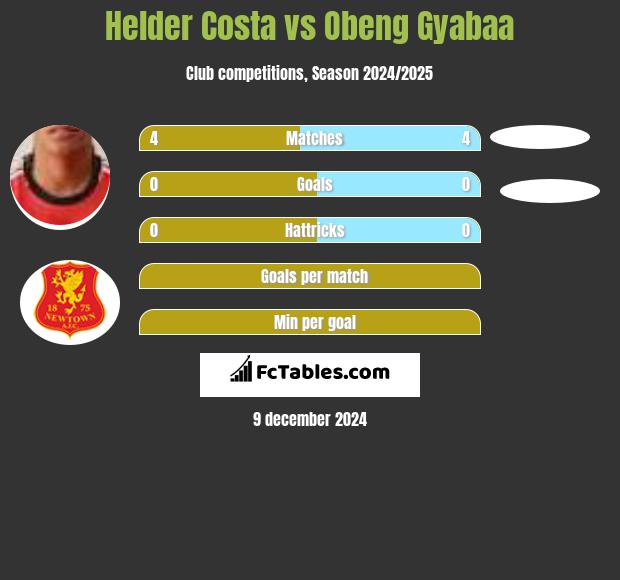 Helder Costa vs Obeng Gyabaa h2h player stats