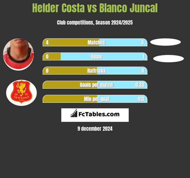 Helder Costa vs Blanco Juncal h2h player stats