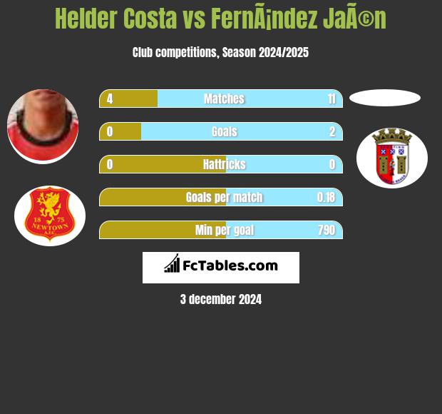 Helder Costa vs FernÃ¡ndez JaÃ©n h2h player stats