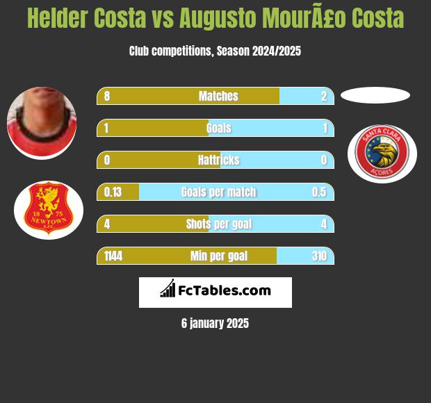 Helder Costa vs Augusto MourÃ£o Costa h2h player stats