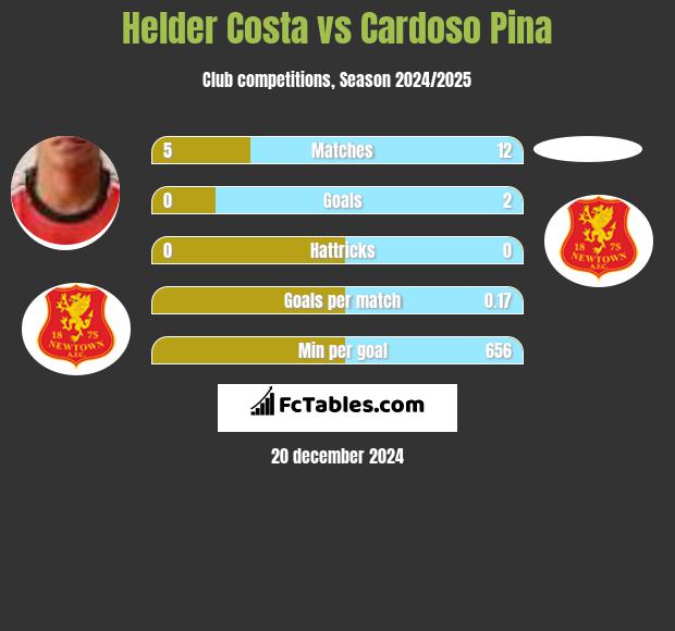 Helder Costa vs Cardoso Pina h2h player stats