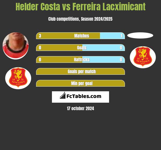 Helder Costa vs Ferreira Lacximicant h2h player stats