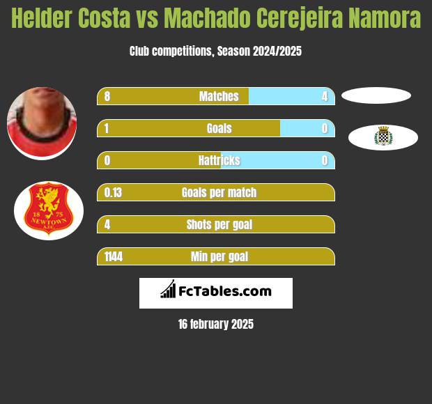 Helder Costa vs Machado Cerejeira Namora h2h player stats