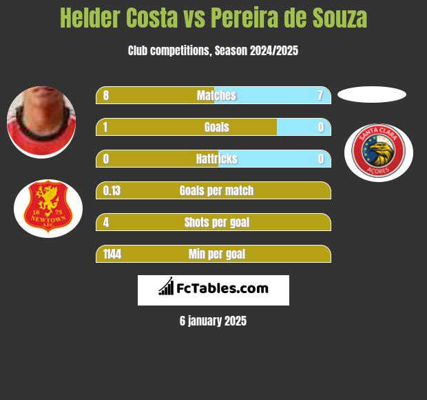 Helder Costa vs Pereira de Souza h2h player stats