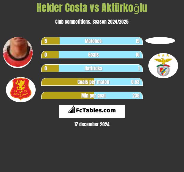 Helder Costa vs Aktürkoğlu h2h player stats