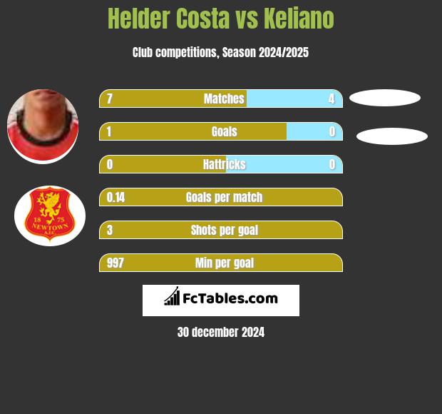 Helder Costa vs Keliano h2h player stats