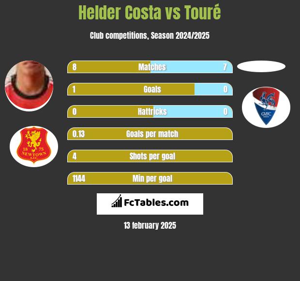 Helder Costa vs Touré h2h player stats