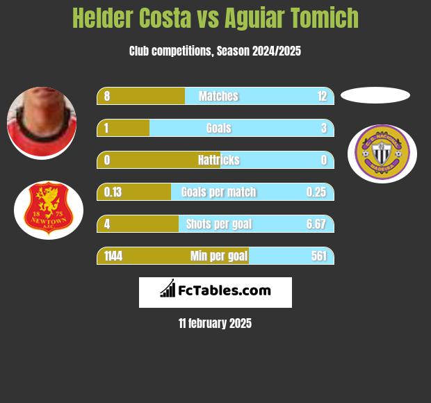 Helder Costa vs Aguiar Tomich h2h player stats