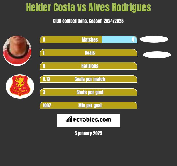 Helder Costa vs Alves Rodrigues h2h player stats