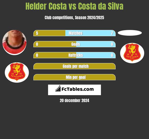 Helder Costa vs Costa da Silva h2h player stats