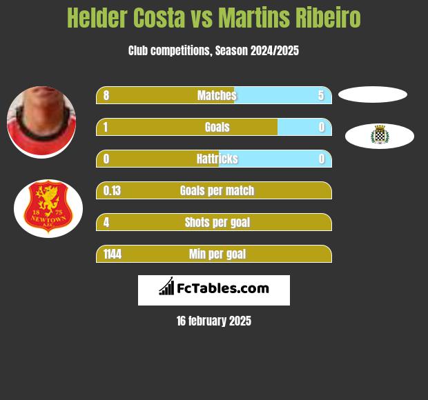 Helder Costa vs Martins Ribeiro h2h player stats