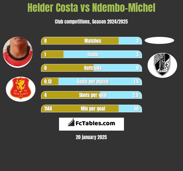 Helder Costa vs Ndembo-Michel h2h player stats