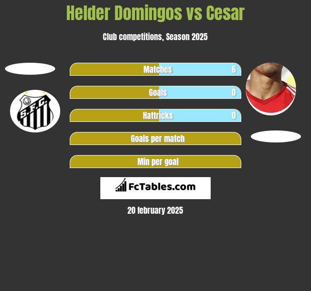 Helder Domingos vs Cesar h2h player stats