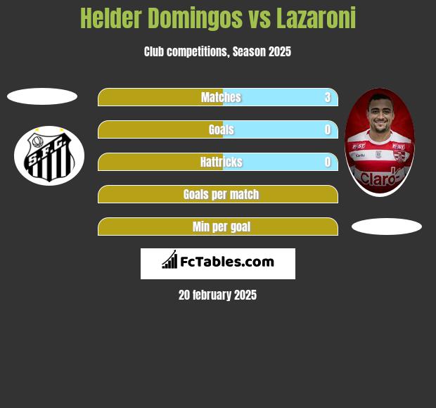 Helder Domingos vs Lazaroni h2h player stats