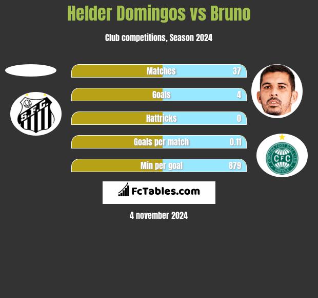 Helder Domingos vs Bruno h2h player stats