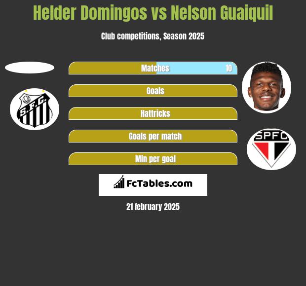 Helder Domingos vs Nelson Guaiquil h2h player stats