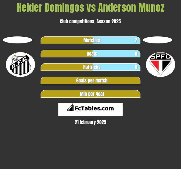 Helder Domingos vs Anderson Munoz h2h player stats